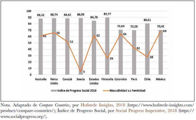 &Iacute;ndice de progreso social 2018 - Masculinidad/feminidad